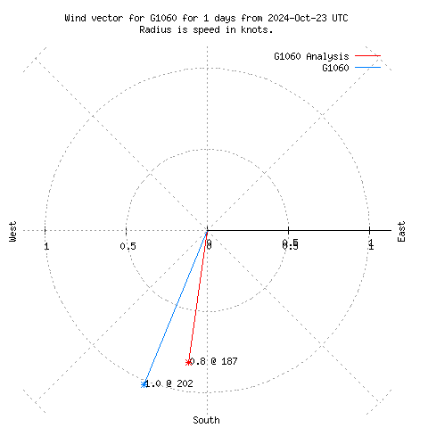 Wind vector chart