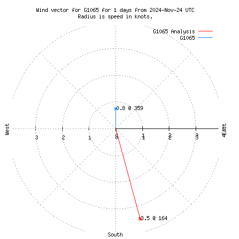 Wind vector chart