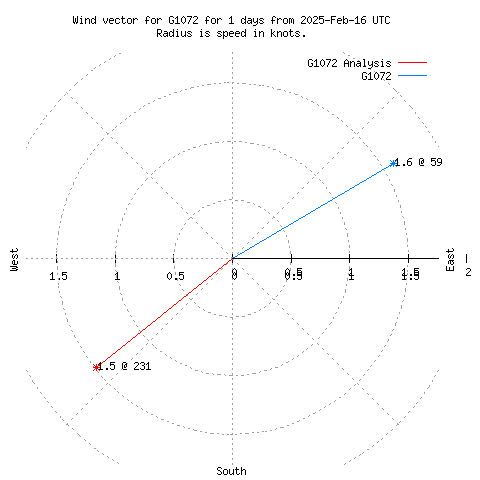 Wind vector chart