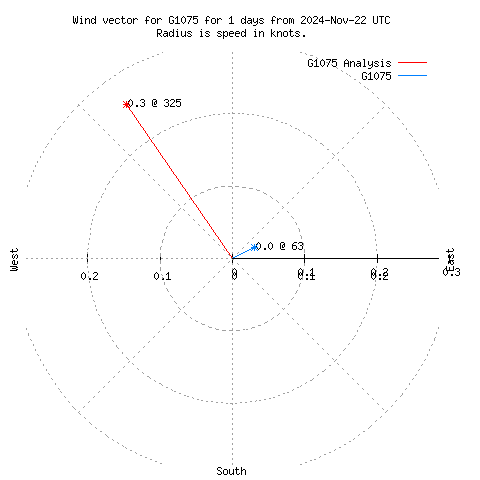 Wind vector chart