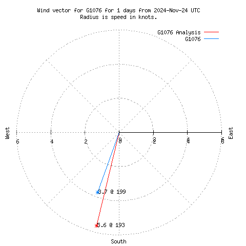 Wind vector chart