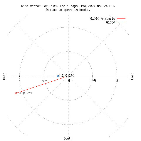 Wind vector chart