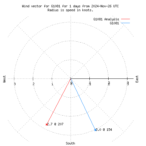 Wind vector chart