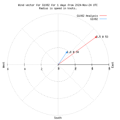 Wind vector chart