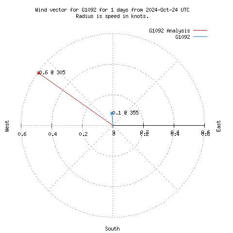 Wind vector chart