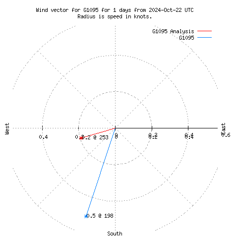 Wind vector chart