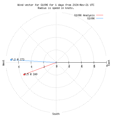 Wind vector chart