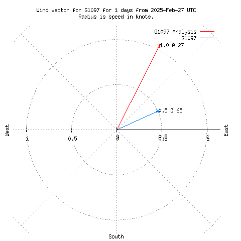 Wind vector chart