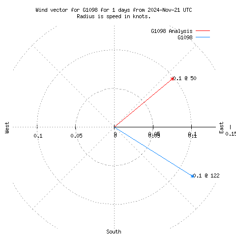 Wind vector chart