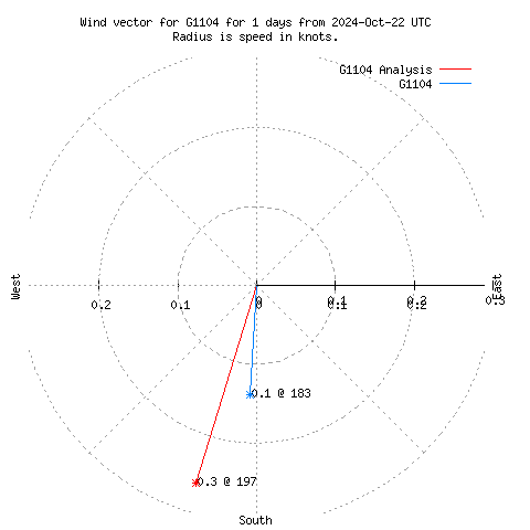 Wind vector chart