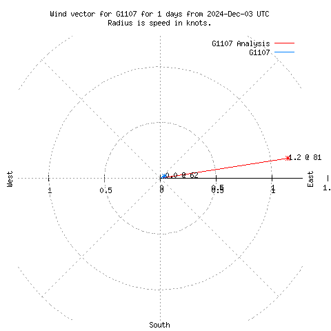 Wind vector chart