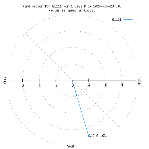 Wind vector chart