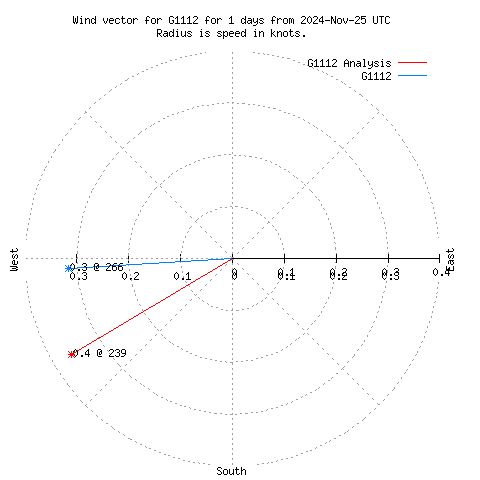 Wind vector chart