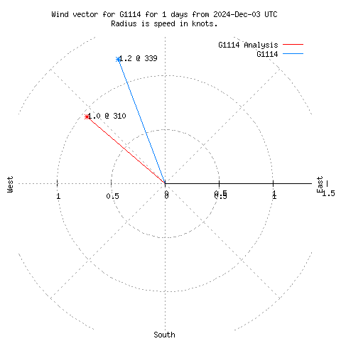 Wind vector chart