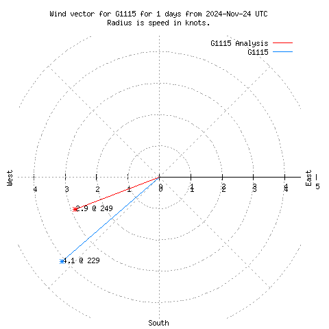 Wind vector chart