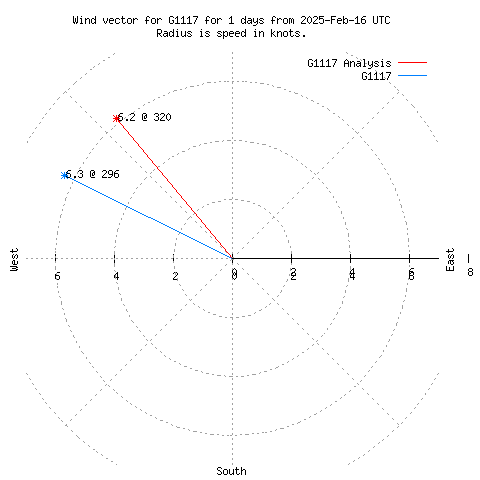 Wind vector chart