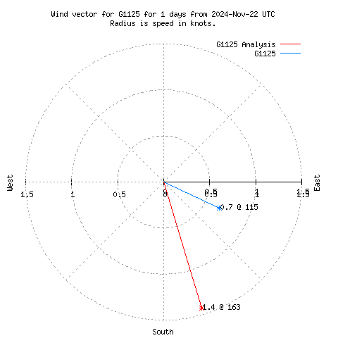 Wind vector chart