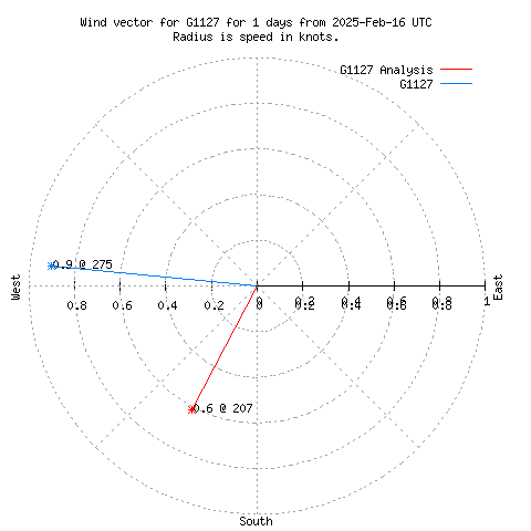 Wind vector chart