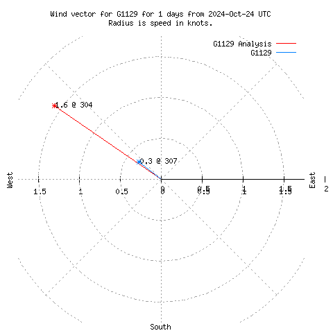 Wind vector chart