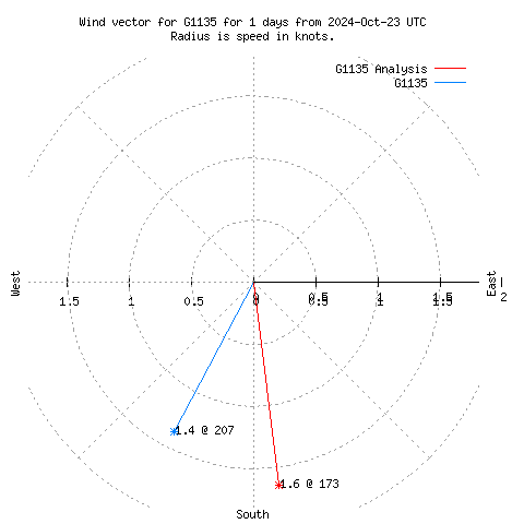 Wind vector chart