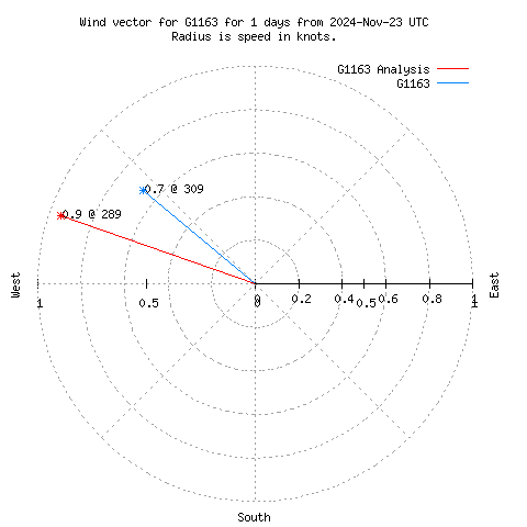 Wind vector chart