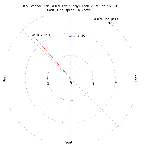 Wind vector chart