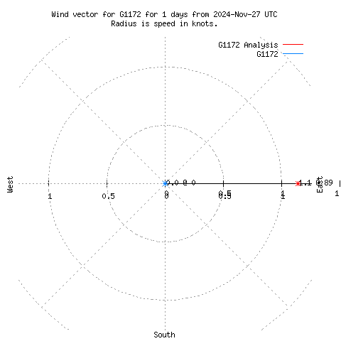 Wind vector chart