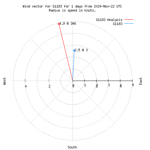 Wind vector chart