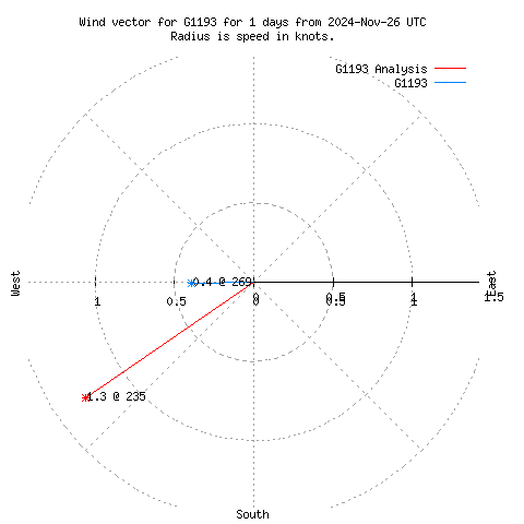 Wind vector chart