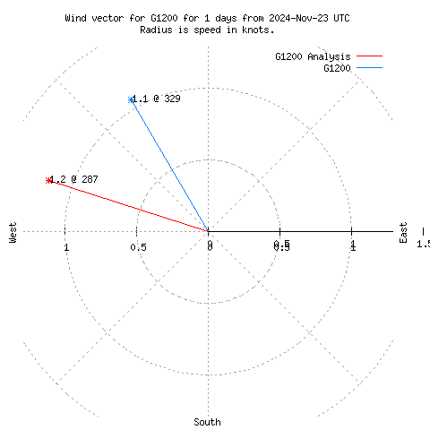 Wind vector chart