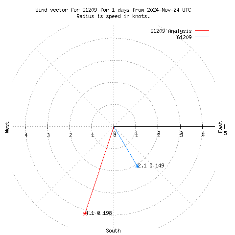 Wind vector chart