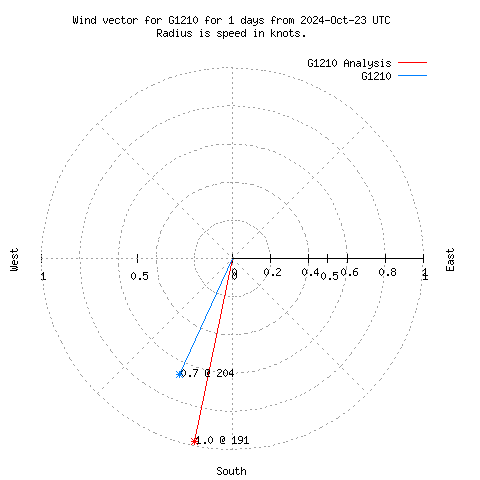 Wind vector chart