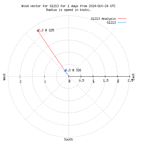 Wind vector chart