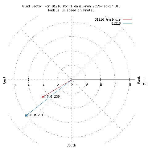 Wind vector chart