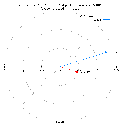 Wind vector chart