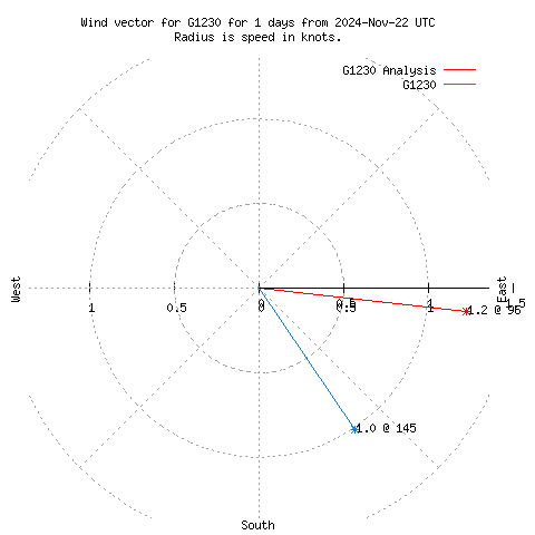 Wind vector chart