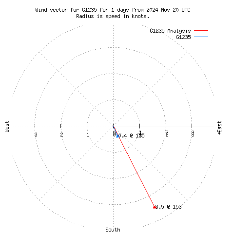 Wind vector chart