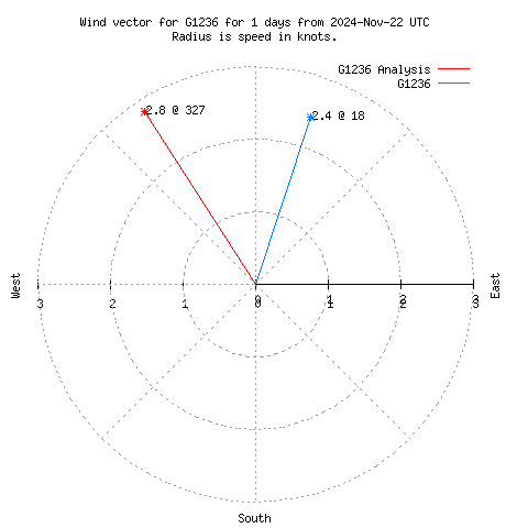 Wind vector chart