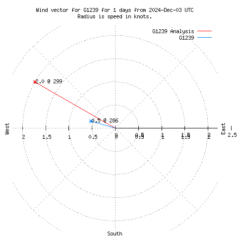 Wind vector chart