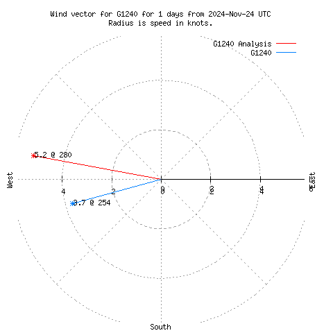 Wind vector chart