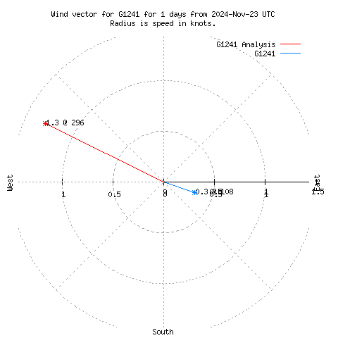 Wind vector chart