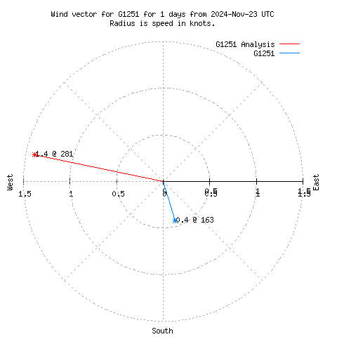 Wind vector chart