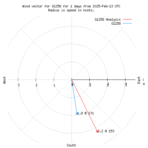 Wind vector chart