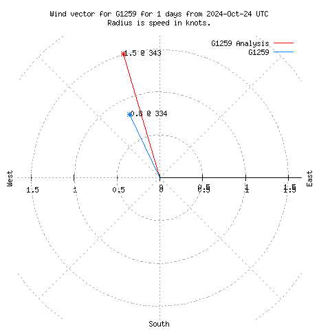 Wind vector chart