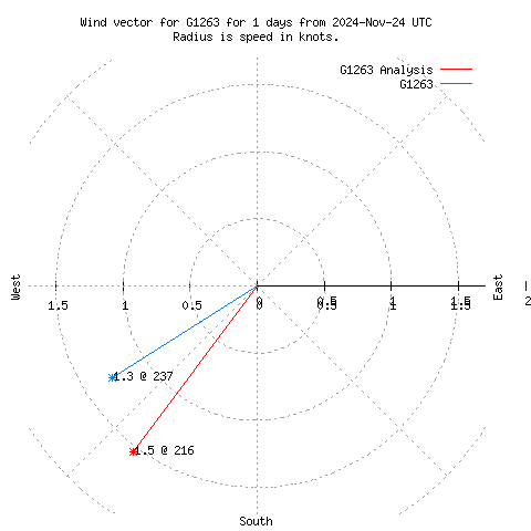 Wind vector chart