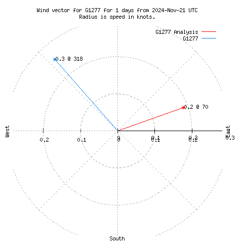 Wind vector chart