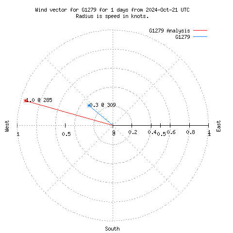 Wind vector chart