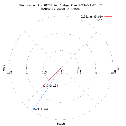 Wind vector chart