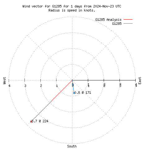 Wind vector chart