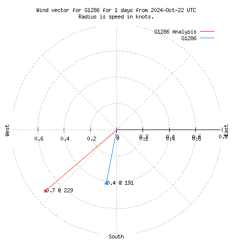 Wind vector chart